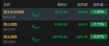港股午评：恒指跌0.87% 科指跌1.26% 科网股、黄金股普跌 哔哩哔哩跌超6%
