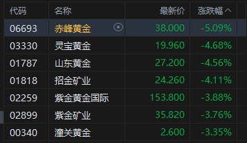 港股午评：恒指跌0.87% 科指跌1.26% 科网股、黄金股普跌 哔哩哔哩跌超6%