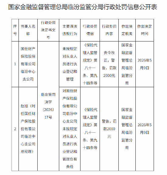 国任财险临汾中心支公司被罚2000元：未按规定对从业人员进行执业登记和管理