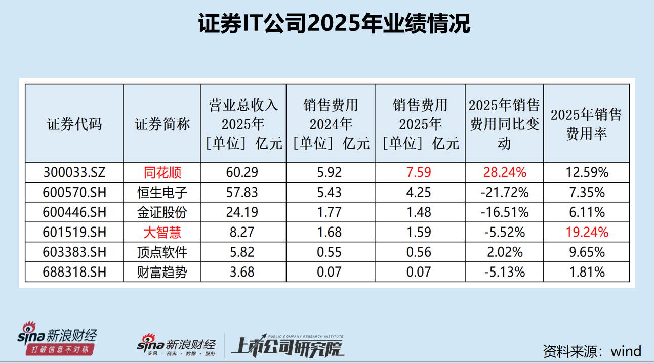 财富趋势营收最低 研发费用及研发人员最少 盈利增加分红减少|证券IT年报
