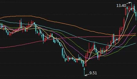 煌上煌股价暴涨33%，创始人家族顶格“套现”2亿元