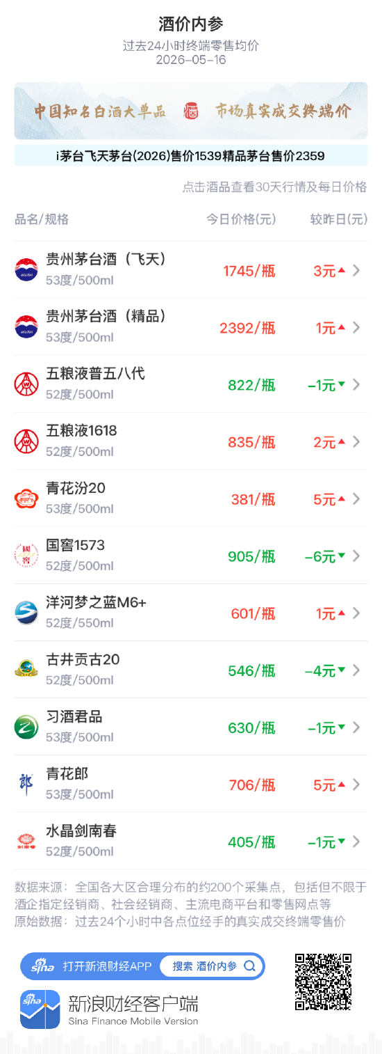 酒价内参5月16日价格发布：飞天上涨 i茅台精品提价 总价创4月底以来新高