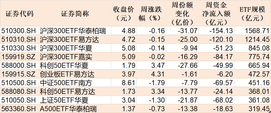 调整就是机会？机构大动作调仓，这个板块年内还跌超13%，30亿资金借道ETF疯狂扫货