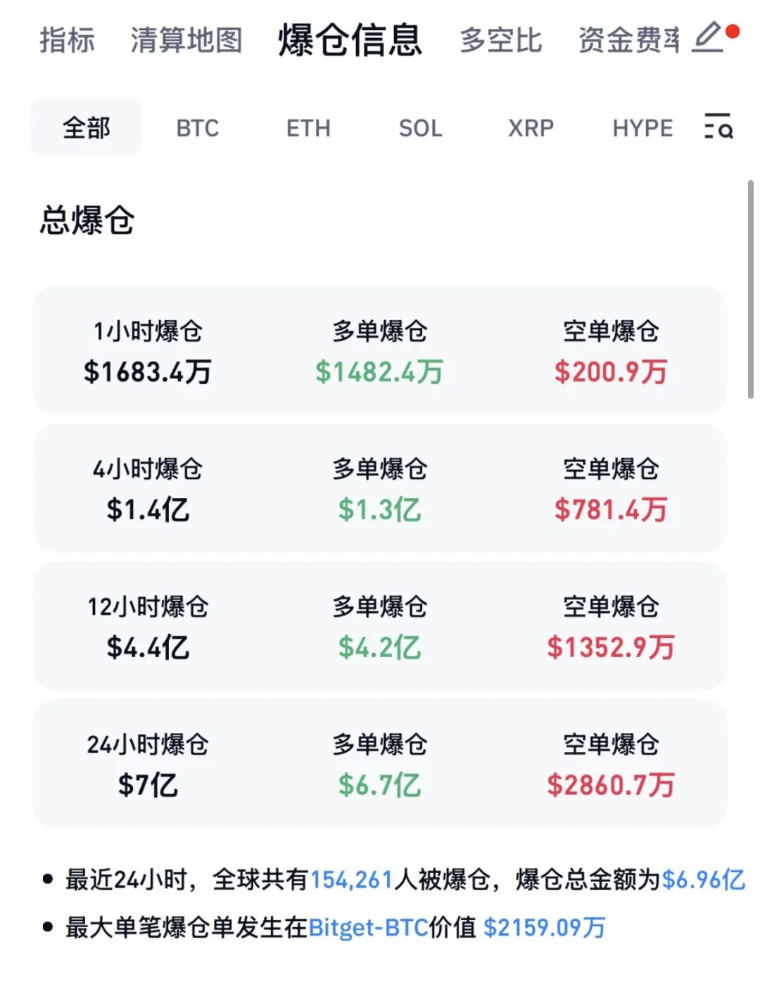 全线跳水！超15万人爆仓！霍尔木兹海峡，大消息