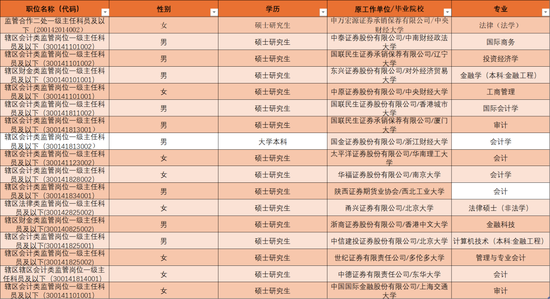 证监会拟录名单来了！中金等券商17名民工上岸，还有顶级私募和国资基金
