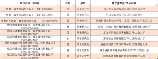 证监会拟录名单来了！中金等券商17名民工上岸，还有顶级私募和国资基金
