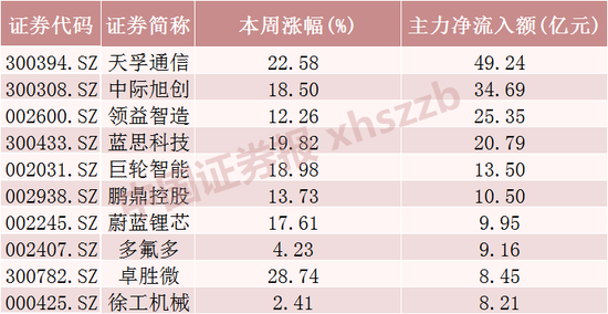 主力资金，“盯上”这些股票