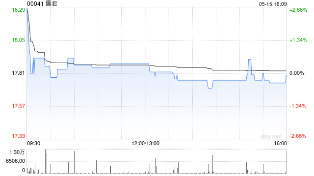 鹰君因购股期权获行使而发行2000股