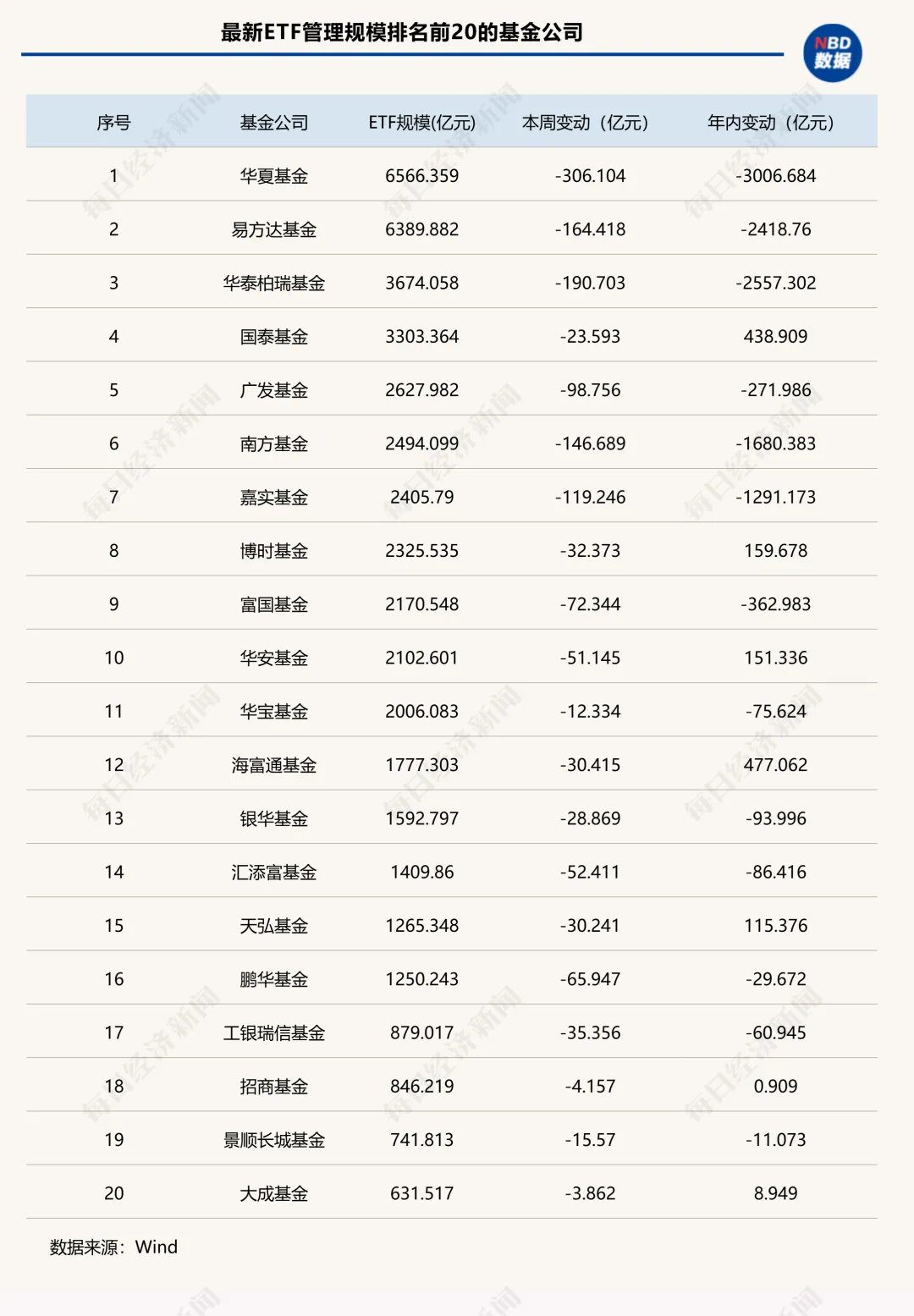 ETF失守5万亿元大关，5家头部公募一周“瘦身”超百亿元 | ETF规模周报