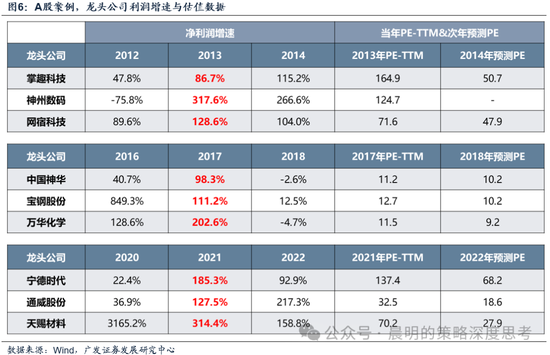 广发证券：这是一场EPS上调速度和利率上行速度的较量