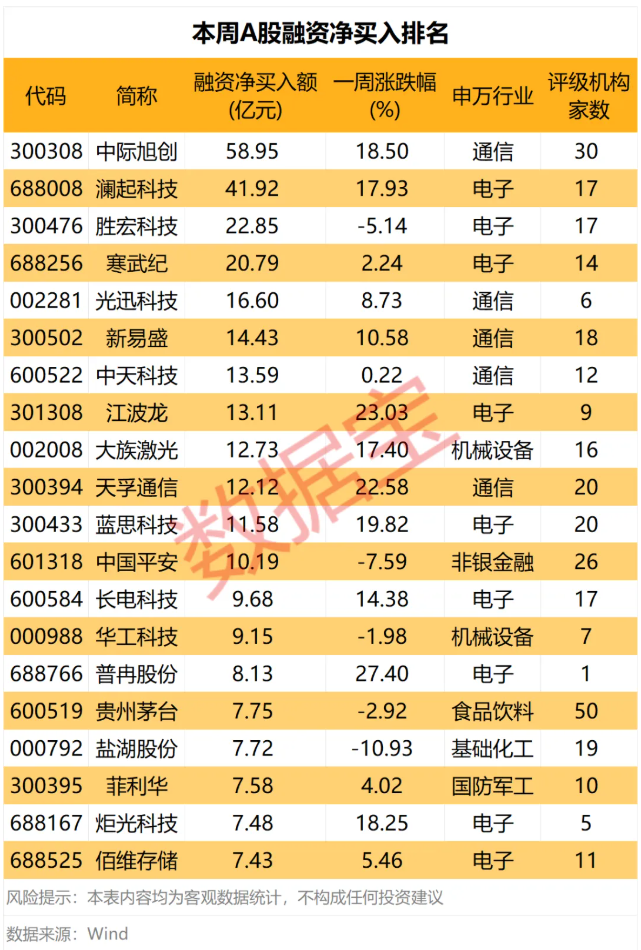 融资资金加码光模块巨头