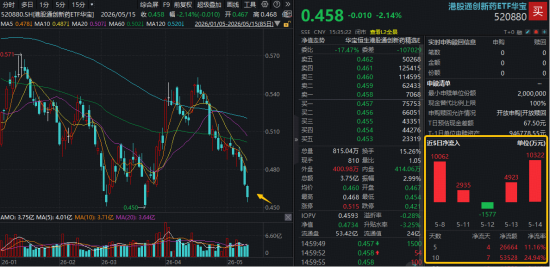 资金悄然“换道”？港股通创新药跌出性价比，520880迅猛吸金超5亿！