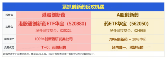 资金悄然“换道”？港股通创新药跌出性价比，520880迅猛吸金超5亿！