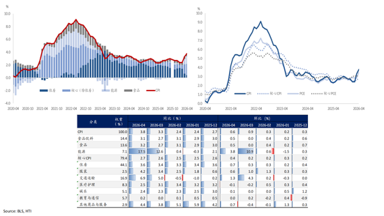 海通国际张忆东：从NACHO到通胀担忧，海外股债双杀——香江策论之数据周报