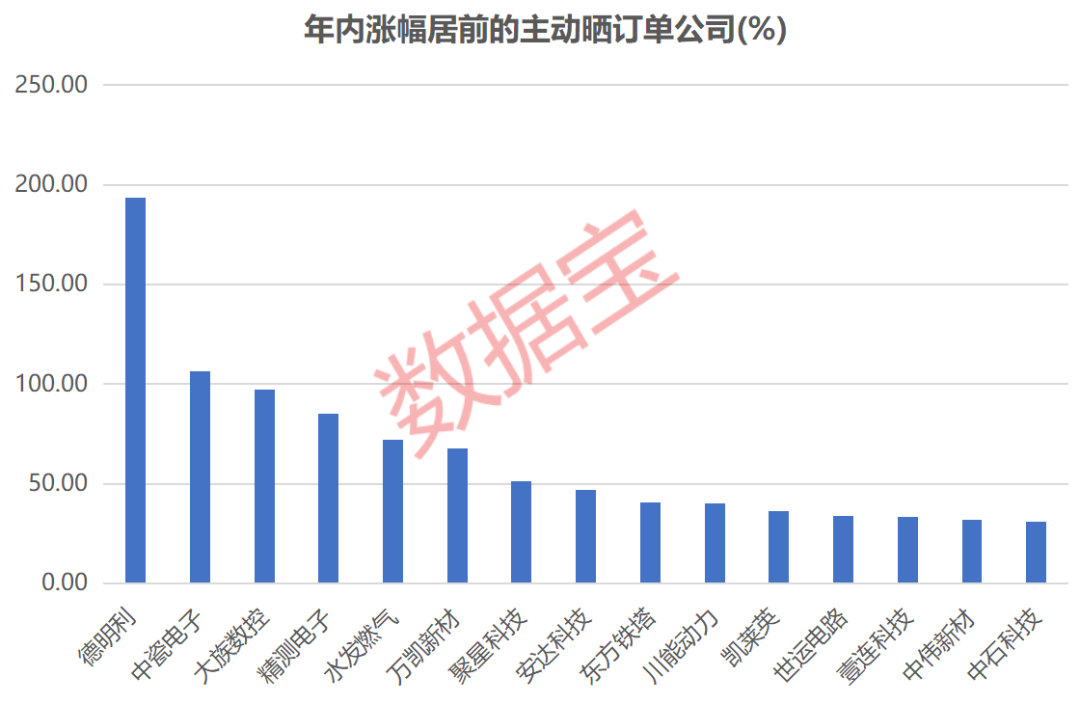 订单“爆棚”，最长至2030年！这些公司主动晒单
