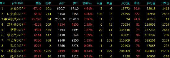 开盘|国内期货主力合约跌多涨少 沪银跌近9%