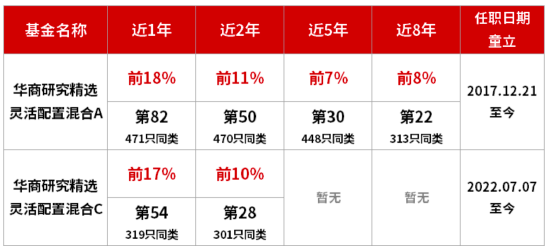童立管理华商研究精选研究配置混合近5年同类前10% 锚定“智能+双碳”经济主线