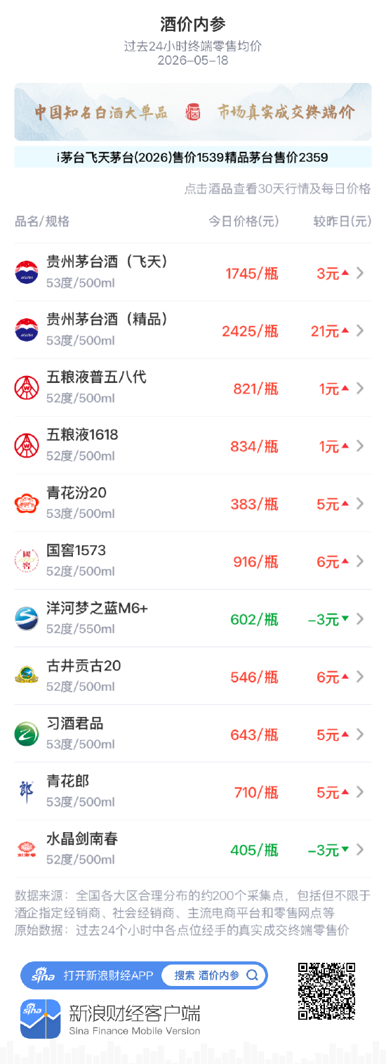 酒价内参5月18日价格发布：五粮液1618小幅上涨1元/瓶