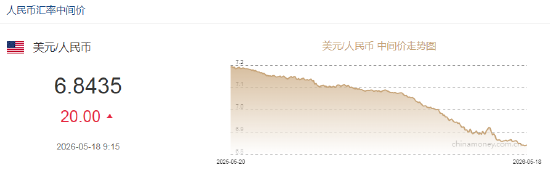 人民币兑美元中间价报6.8435，下调20点