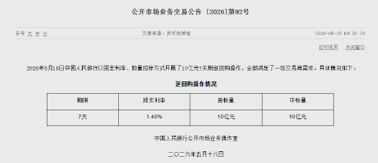 央行今日开展10亿元7天逆回购操作