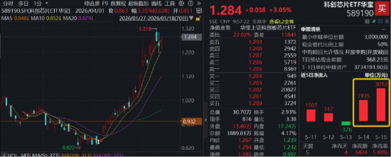 高景气赛道火速反弹！佰维存储领涨11%，华宝基金科创芯片ETF（589190）涨超3%，AI主线强者恒强
