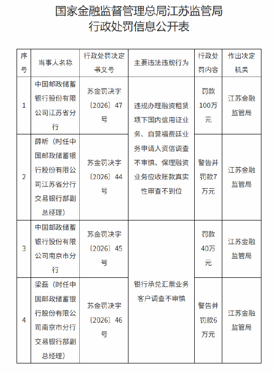 邮储银行江苏省分行及南京市分行合计被罚140万元：违规办理融资租赁项下国内信用证业务等