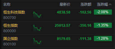 港股午评：恒指跌1.35% 科指跌2.08% 科网股、汽车股普跌 理想汽车跌超14%