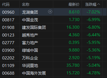 港股午评：恒指跌1.35% 科指跌2.08% 科网股、汽车股普跌 理想汽车跌超14%