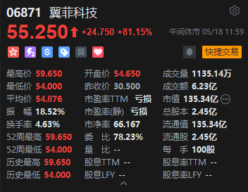 港股午评：恒指跌1.35% 科指跌2.08% 科网股、汽车股普跌 理想汽车跌超14%