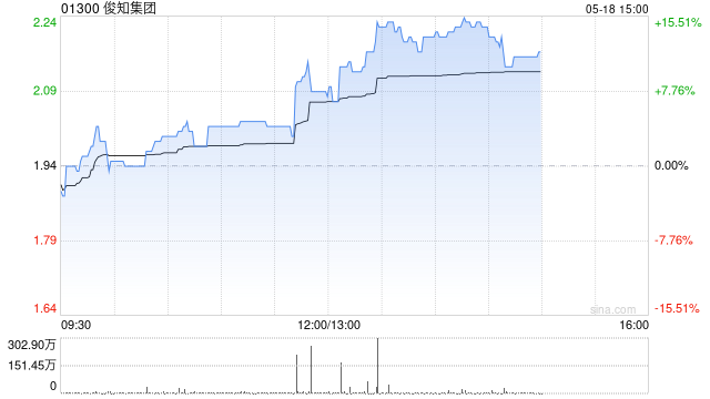 俊知集团午后涨超15% 公司已形成适配AIDC全场景的产品矩阵