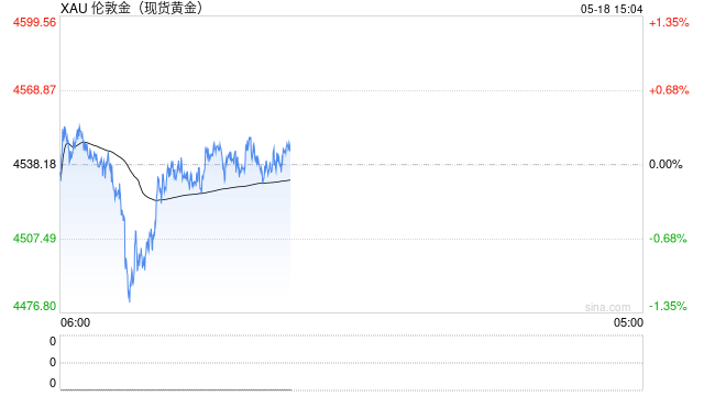 小摩：下调今年黄金平均价格预测至5243美元，但仍维持看涨预期