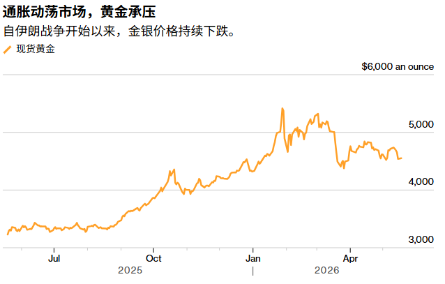 债券暴跌、加息预期升温，黄金却未进一步深跌？市场在通胀与衰退之间艰难权衡