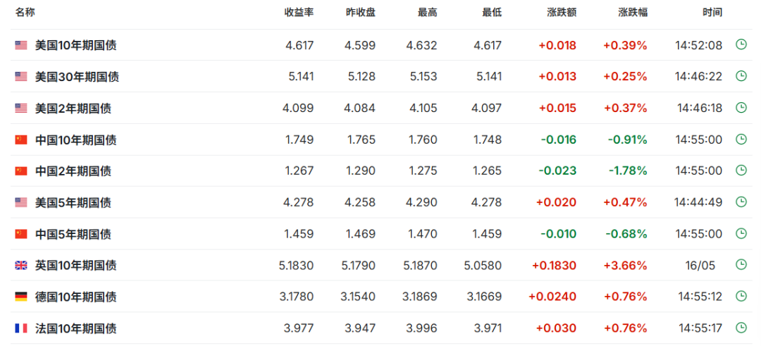 多国国债收益率拉升，对股市有何影响？