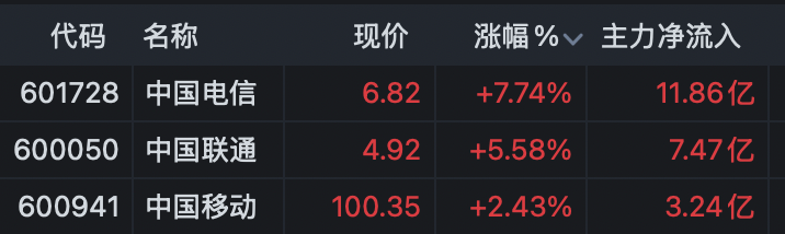 688808，A股新“股王”！三大运营商，尾盘集体异动！