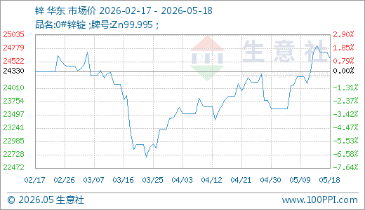 05月18日锌24586.00元/吨 20天上涨3.44%