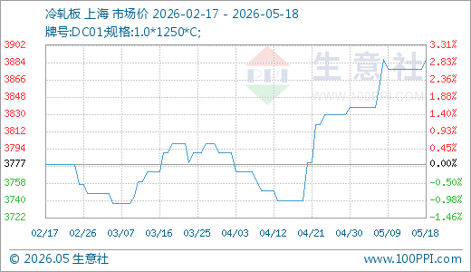 05月18日冷轧板3887.50元/吨 30天上涨3.94%
