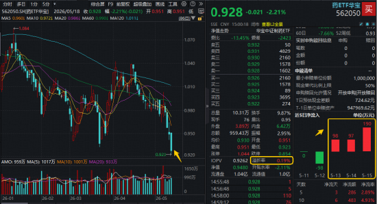 创新药跌跌不休，什么原因？华宝基金药ETF、港股通创新药ETF（520880）历史新低，还能买吗？