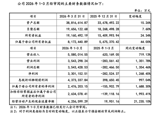 长鑫存储冲刺IPO，预计上半年净利润至少500亿元