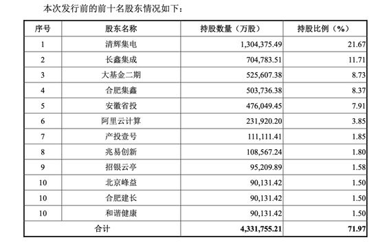 长鑫存储冲刺IPO，预计上半年净利润至少500亿元