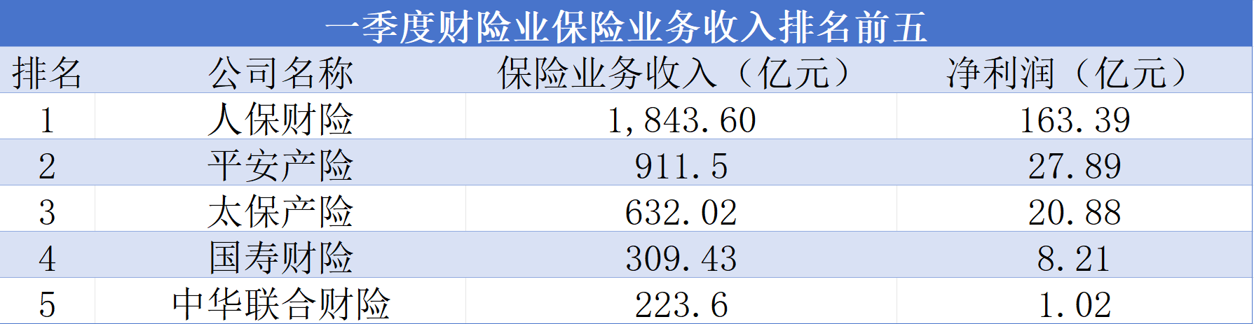 人保、平安、太保利润=76家非上市险企7倍