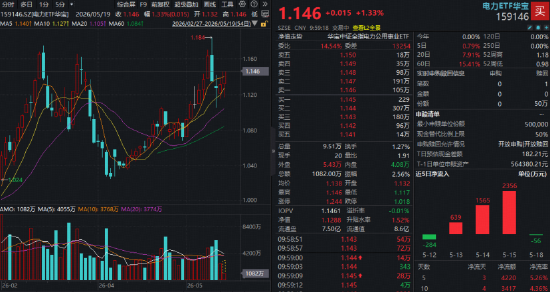 华能蒙电涨停！华宝基金电力ETF（159146）逆市涨逾1%！机构：把握数据中心驱动下的两条主线