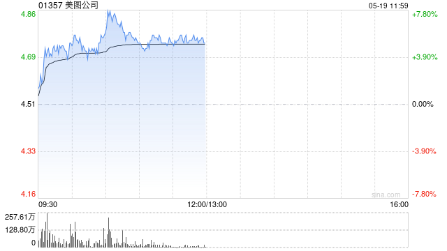 美图公司盘中涨近8% 年内累计回购金额1.74亿港元