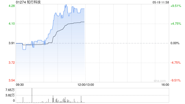 知行科技午前涨超8% 前4月营业收入同比大增162.55%