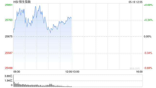 港股午评：恒指涨0.39% 科指跌0.11% 科网股普涨 黄金股、芯片股普跌