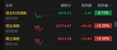 港股午评：恒指涨0.39% 科指跌0.11% 科网股普涨 黄金股、芯片股普跌