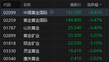 港股午评：恒指涨0.39% 科指跌0.11% 科网股普涨 黄金股、芯片股普跌