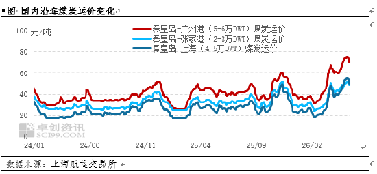 煤炭：沿海煤炭运价5年新高后回调，中下旬或仍有回调压力