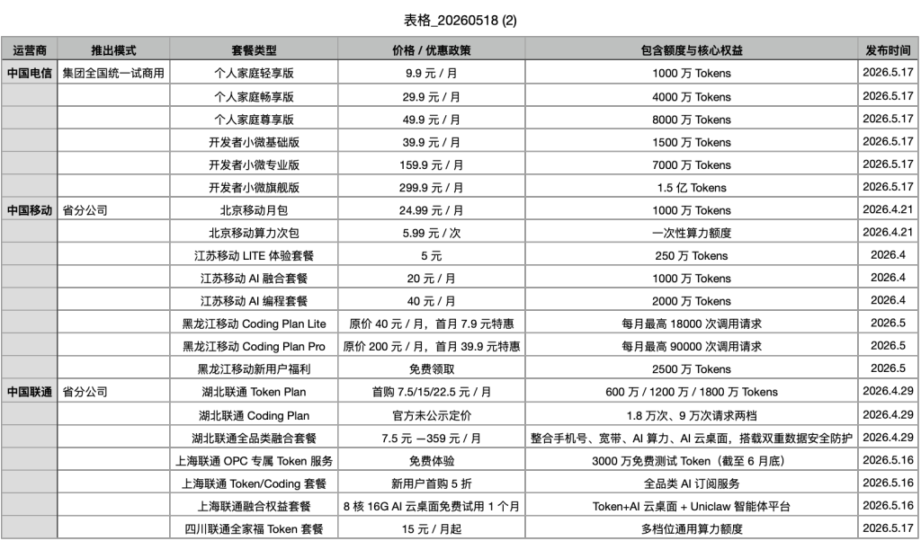 三大运营商，齐上线Token套餐