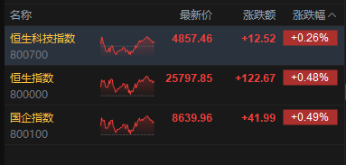 港股收评:恒指涨0.48% 科指涨0.26% 科网股普涨 石油股活跃