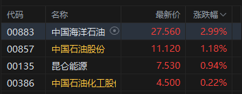 港股收评:恒指涨0.48% 科指涨0.26% 科网股普涨 石油股活跃
